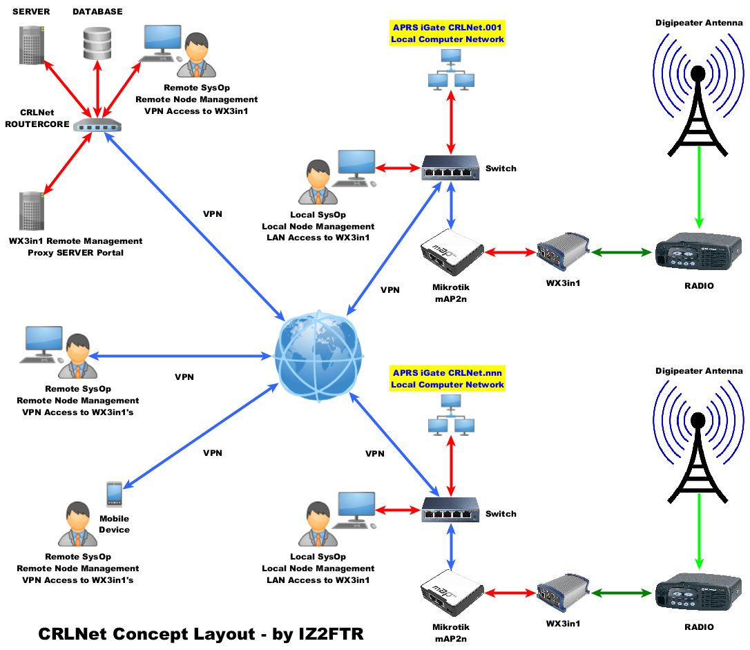 CRLNet Concept Layout